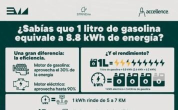 ¿A cuántos litros de gasolina equivalen 15 kWh/100 km? El resultado sorprende