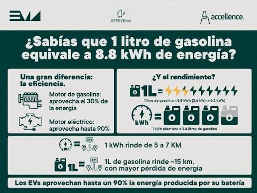 ¿A cuántos litros de gasolina equivalen 15 kWh/100 km? El resultado sorprende